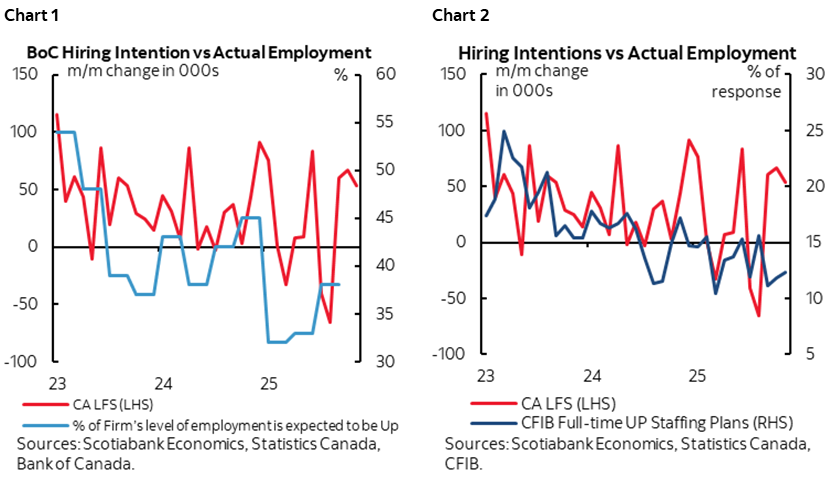 Chart 1: BoC Hiring Intentions vs Actual Employment; Chart 2: Hiring Intentions vs Actual Employment