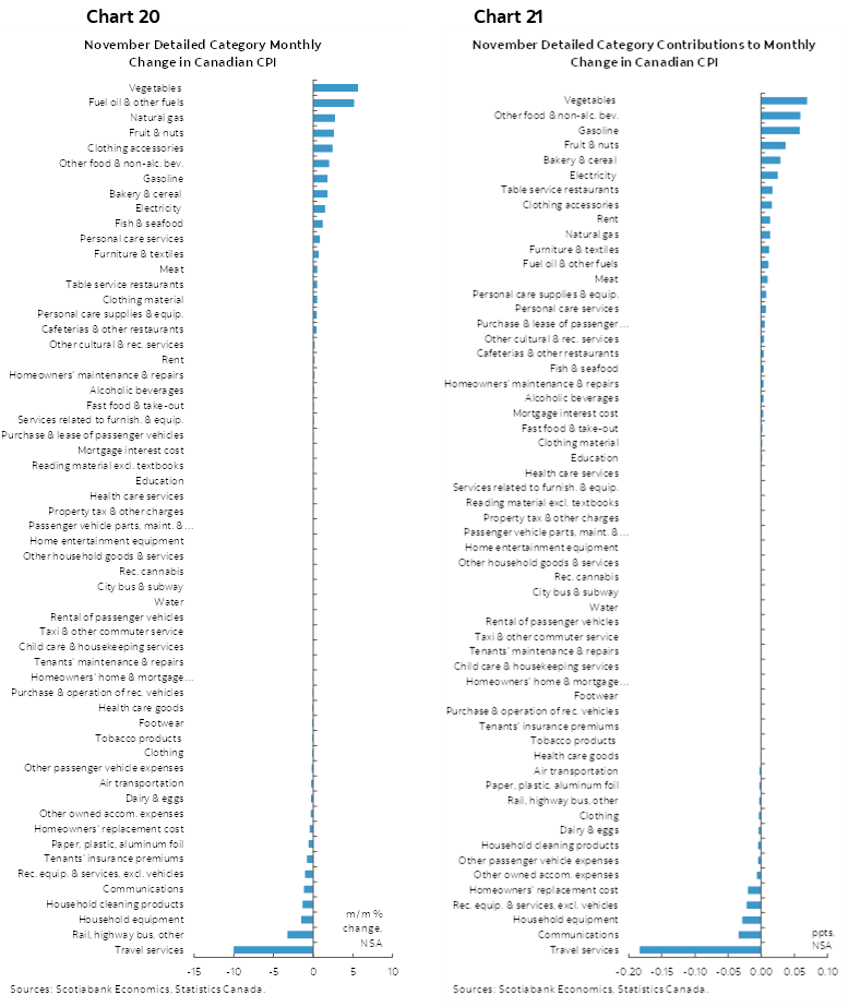 Chart 20: November Detailed Category Monthly Change in Canadian CPI; Chart 21: November Detailed Category Contributions to Monthly Change in Canadian CPI