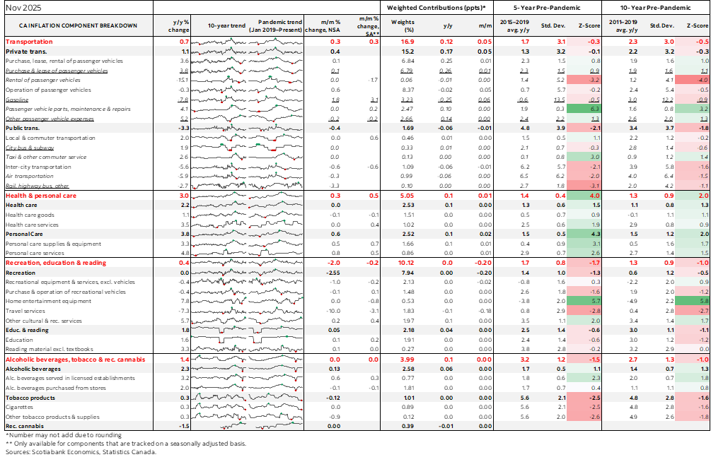 Table: Canadian Inflation Component Breakdown