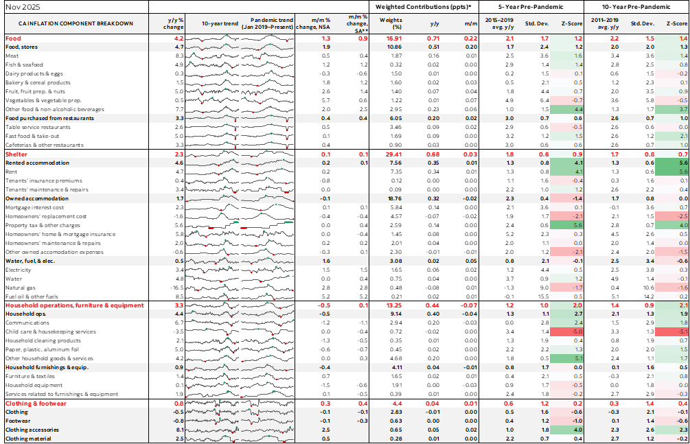 Table: Canadian Inflation Component Breakdown