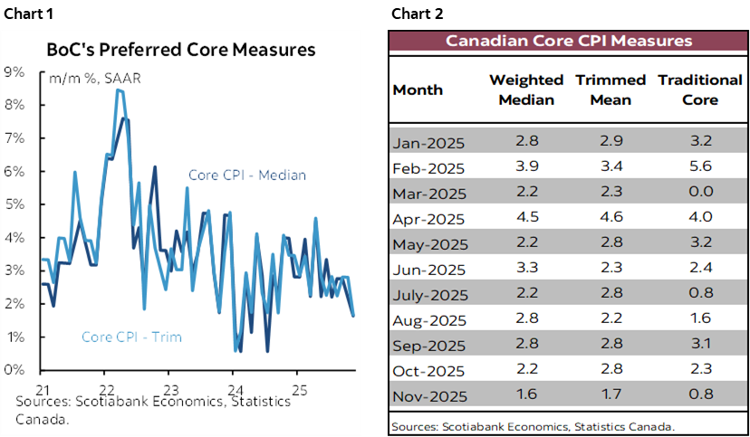 Chart 1: BoC's Preferred Core Measures; Chart 2: Canadian Core CPI Measures