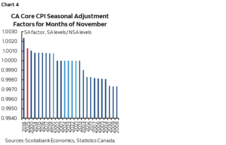 Chart 4: CA Core CPI Seasonal Adjustment Factors for Months of November