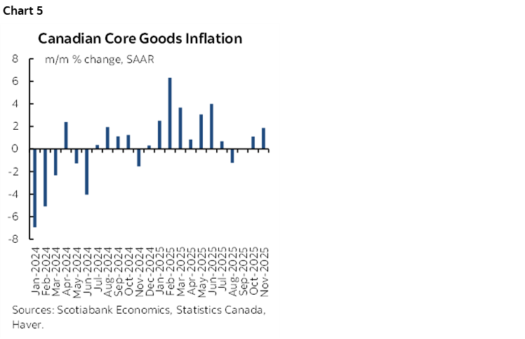 Chart 5: Canadian Core Goods Inflation