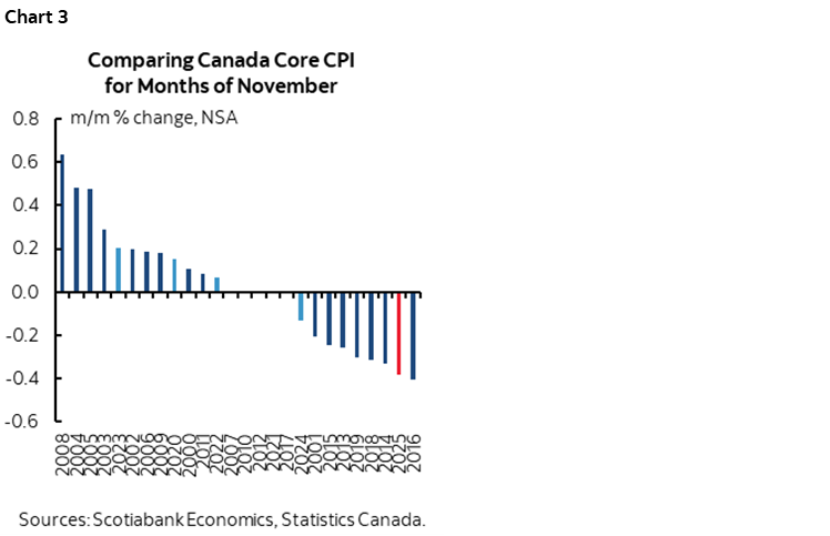 Chart 3: Comparing Canada Core CPI for Months of November