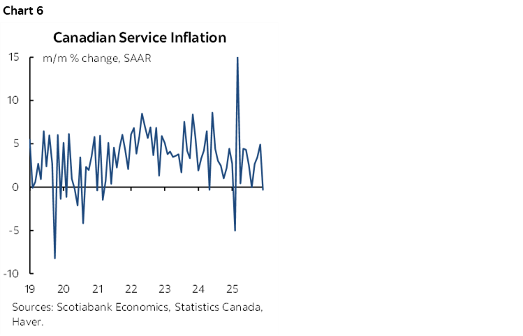 Chart 6: Canadian Service Inflation