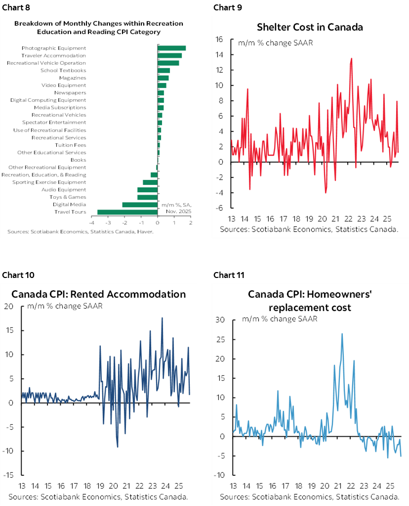 Chart 8: Breakdown of Monthly Changes within Recreation Education and Reading CPI Category; Chart 9: Shelter Cost in Canada; Chart 10: Canada CPI: Rented Accommodation; Chart 11: Canada CPI: Homeowners' replacement cost   