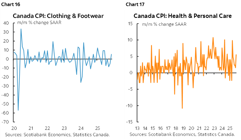 Chart 16: Canada CPI: Clothing & Footwear; Chart 17: Canada CPI: Health & Personal Care