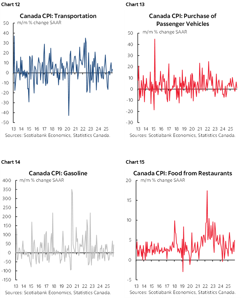 Chart 12: Canada CPI: Transportation; Chart 13: Canada CPI: Purchase of Passenger Vehicles; Chart 14: Canada CPI: Gasoline; Chart 15: Canada CPI: Food from Restaurants 