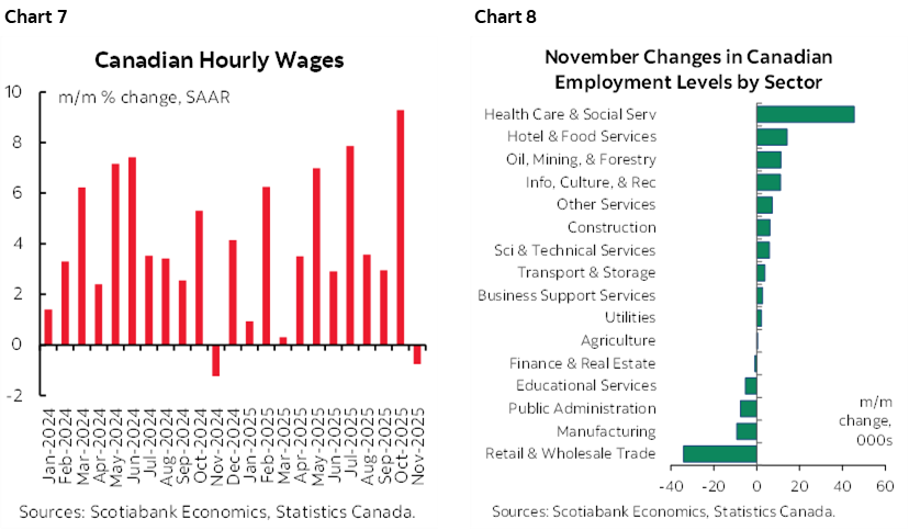 Chart 7: Canadian Hourly Wages; Chart 8: November Changes in Canadian Employment Levels by Sector