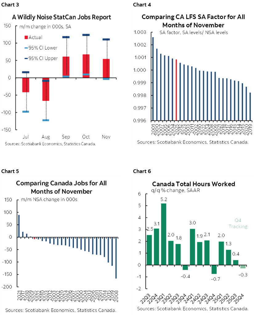 Chart 3: A Wildly Noise StatCan Jobs Report; Chart 4: Comparing CA LFS SA Factor for All Months of November; Chart 5: Comparing Canada Jobs for All Months of November; Chart 6: Canada Total Hours Worked  