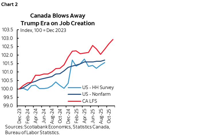 Chart 2: Canada Blows Away Trump Era on Job Creation