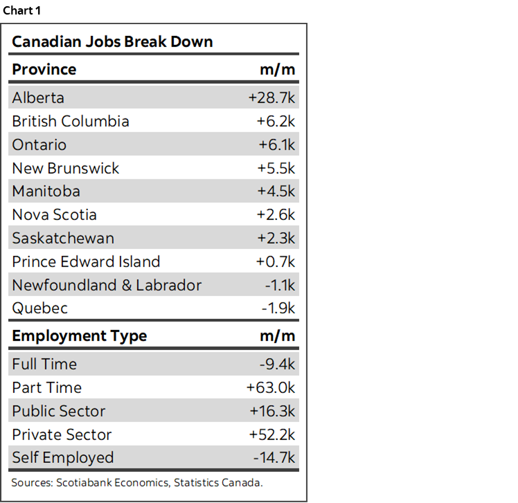 Chart 1: Canadian Jobs Break Down