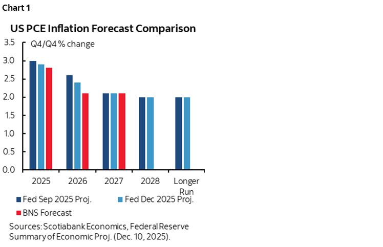 Chart 1: US PCE Inflation Forecast Comparison