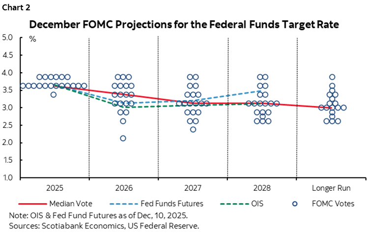 Chart 2: December FOMC Projections for the Federal Funds Target Rate