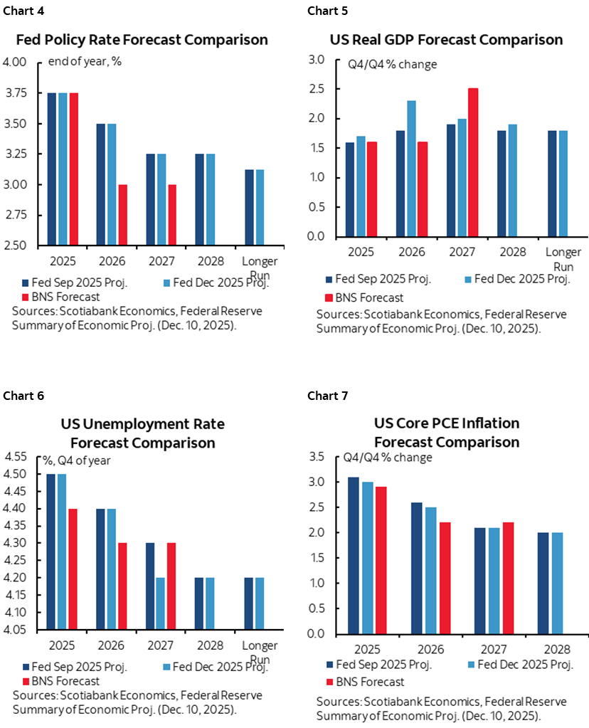 Chart 5: Fed Policy Rate Forecast Comparison; Chart 6: US Real GDP Forecast Comparison; Chart 6: US Unemployment Rate Forecast Comparison; Chart 7: US Core PCE Inflation Forecast Comparison
