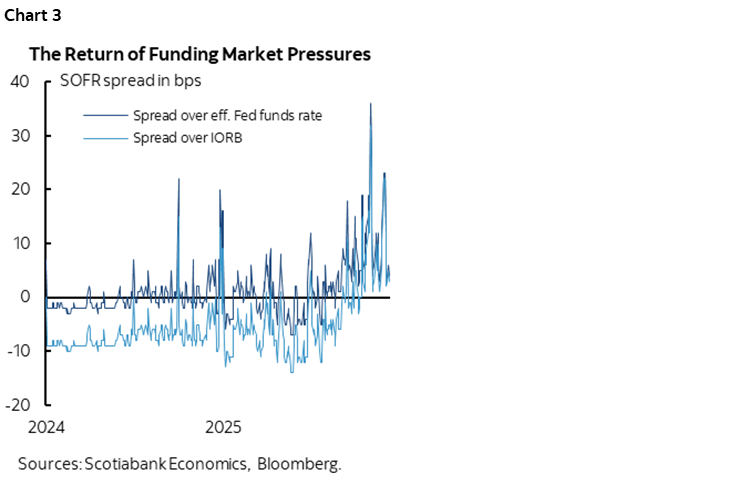 Chart 3: The Return of Funding Market Pressures