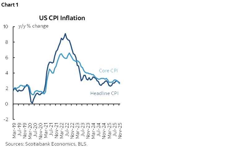 Chart 1: US CPI Inflation