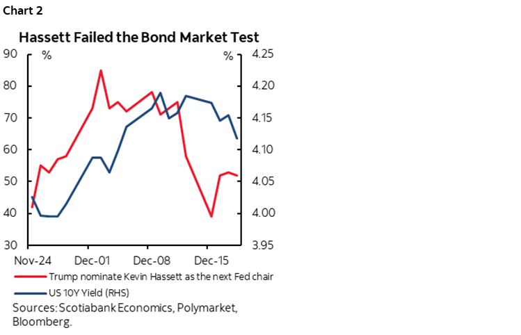 Chart 2: Hassett Failed the Bond Market Test