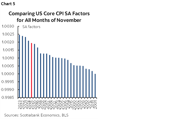 Chart 5: Comparing US Core CPI SA Factors for All Months of November