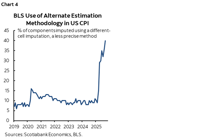 Chart 4: BLS Use of Alternate Estimation Methodology in US CPI