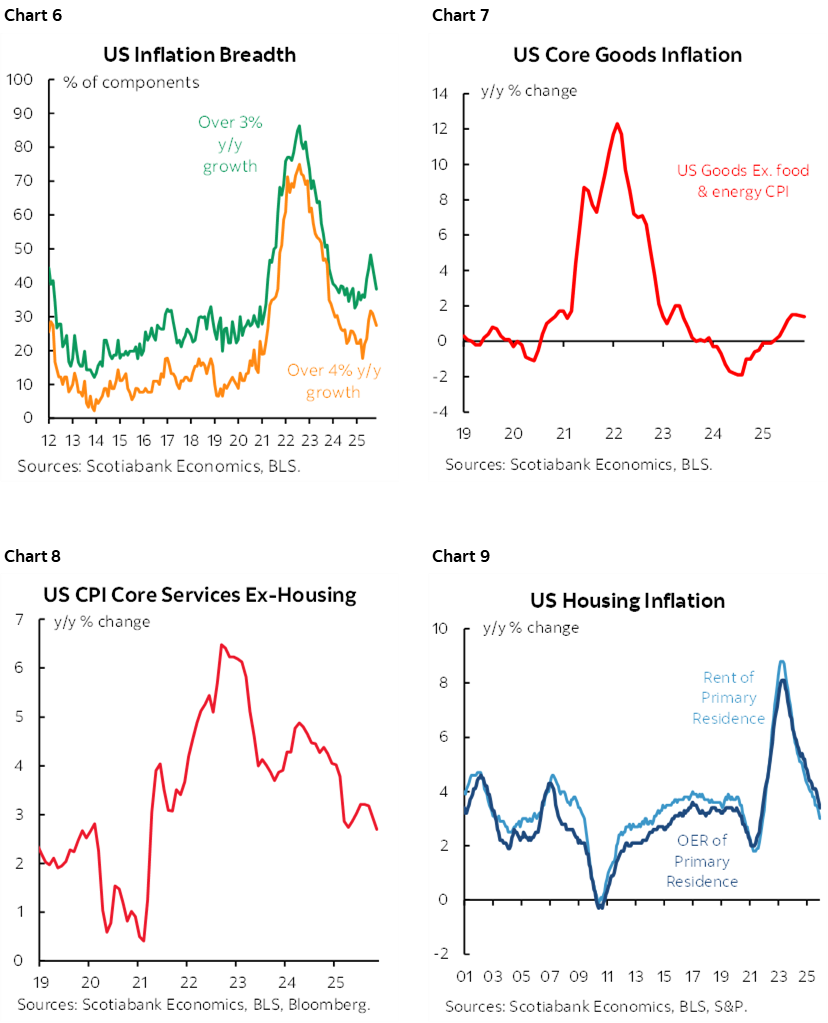 Chart 5: US Inflation Breadth; Chart 7: US Core Goods Inflation; Chart 8:US CPI Core Services Ex-Housing; Chart 9: US Housing Inflation  