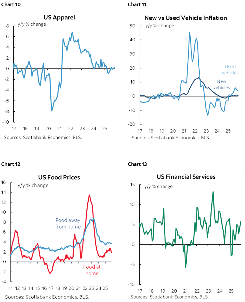 Chart 10: US Apparel; Chart 11: New vs Used Vehicle Inflation; Chart 12: US Food Prices; Chart 13: US Financial Services