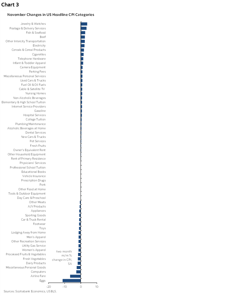 Chart 3: November Changes in US Headline CPI Categories