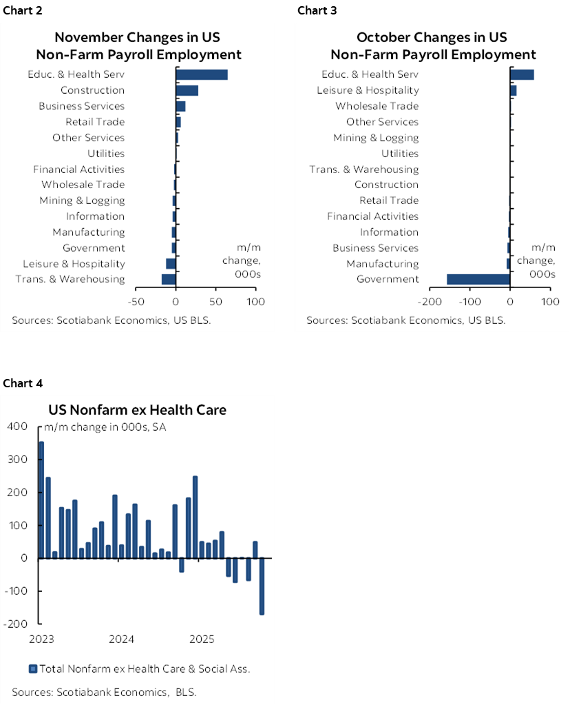 Chart 2: November Changes in US Non-Farm Payroll Employment; Chart 3: October Changes in US Non-Farm Payroll Employment; Chart 4: US Nonfarm ex Health Care