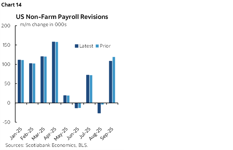 Chart 14: US Non-Farm Payroll Revisions