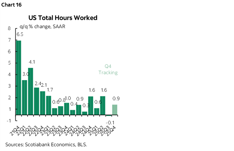 Chart 16: US Total Hours Worked