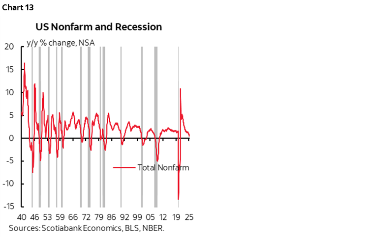Chart 13: US Nonfarm and Recession
