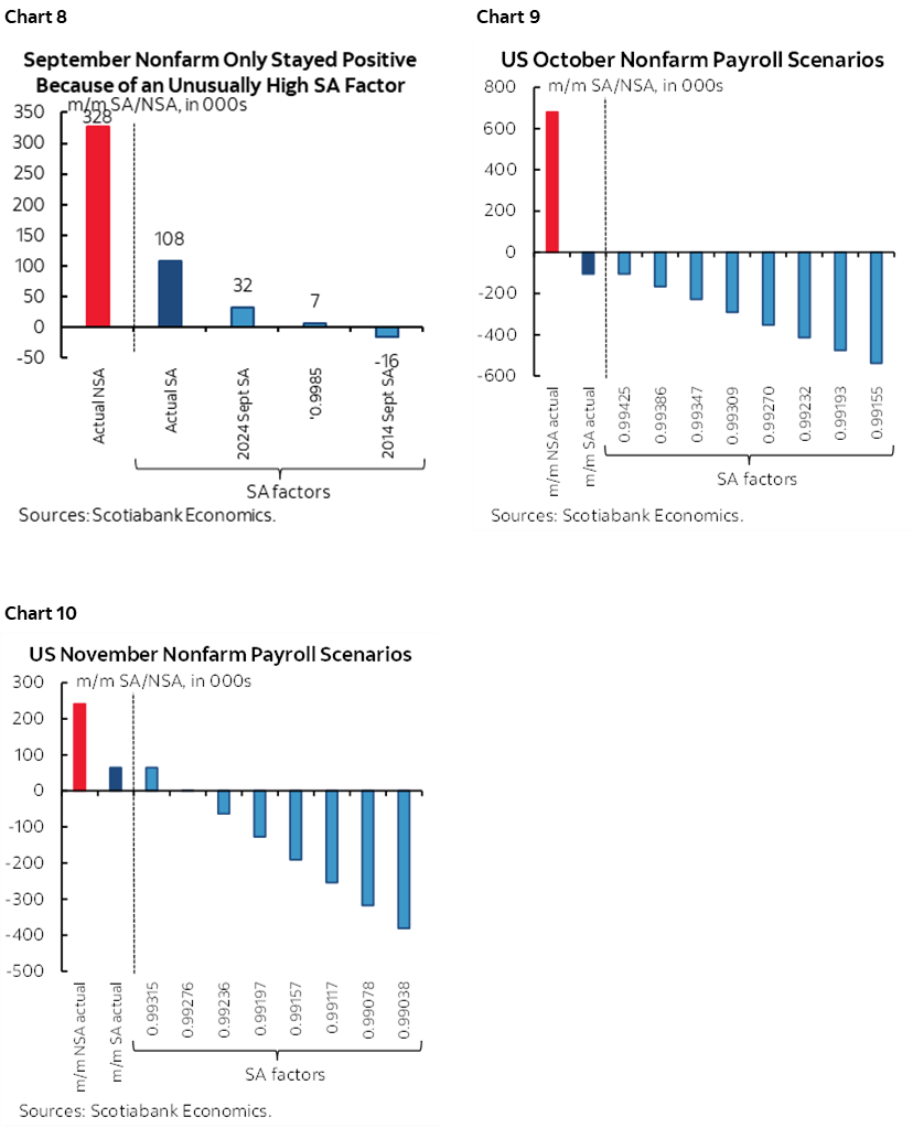 Chart 8: September Nonfarm Only Stayed Positive Because of an Unusually High SA Factor; Chart 9: US October Nonfarm Payroll Scenario; Chart 10: US November Nonfarm Payroll Scenarios 