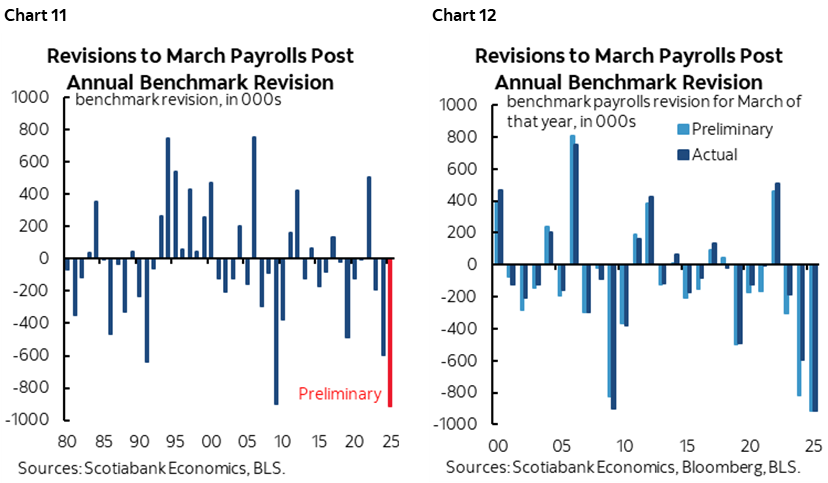 Chart 11: Revisions to March Payrolls Post Annual Benchmark Revision; Chart 12: Revisions to March Payrolls Post Annual Benchmark Revision