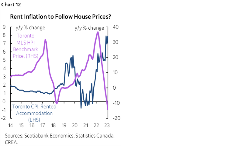 Chart 12: Rent Inflation to Follow House Prices?