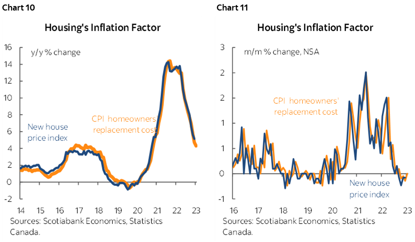 Chart 10: Housing's Inflation Factor (y/y % change); Chart 11: Housing's Inflation Factor (m/m % change, NSA)