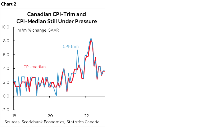 Chart 2: Canadian CPI-Trim and CPI-Median Still Under Pressure