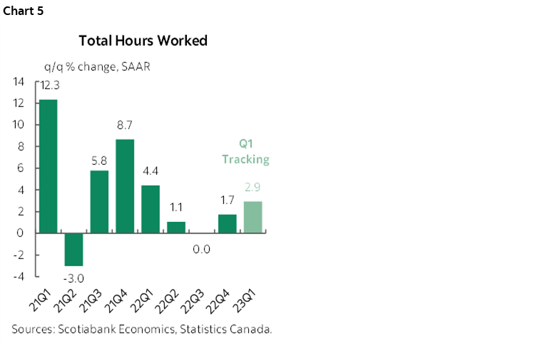Chart 5: Total Hours Worked