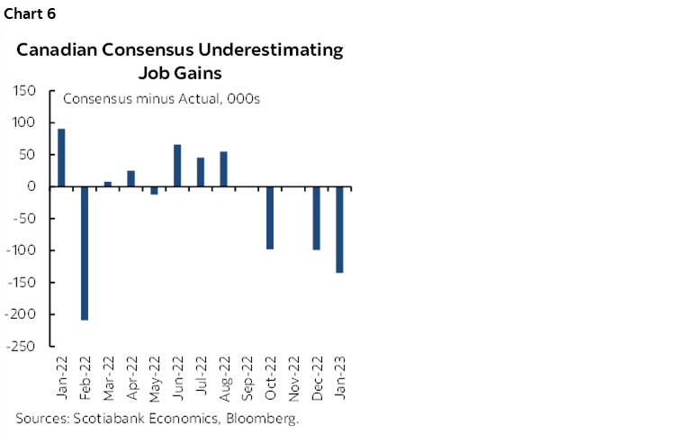 Chart 6: Canadian Consensus Underestimating Job Gains