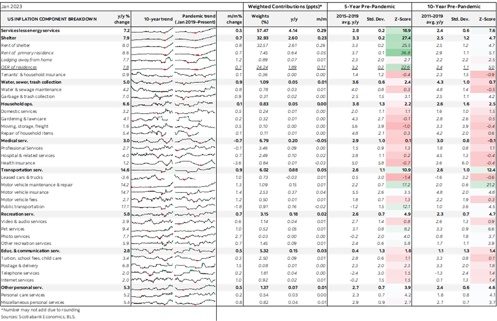 Table: US Inflation Component Breakdown