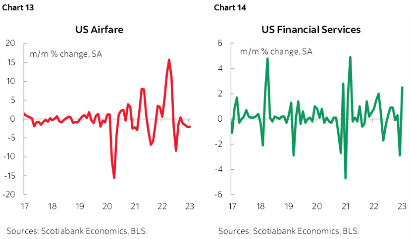 Chart 13: US Airfare; Chart 14: US Financial Services