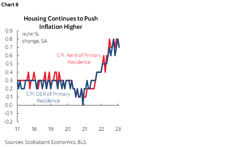 Chart 8: Housing Continues to Push Inflation Higher