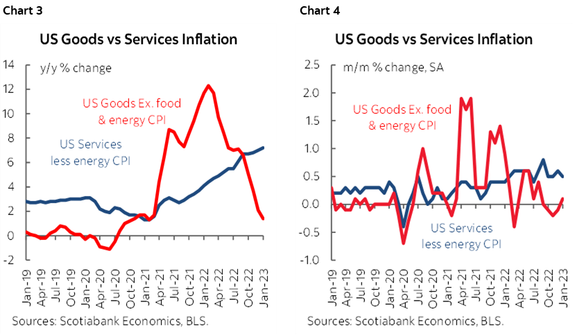 Chart 3: US Goods vs Services Inflation (y/y % change); Chart 4: US Goods vs Services Inflation (m/m % change, SA) 