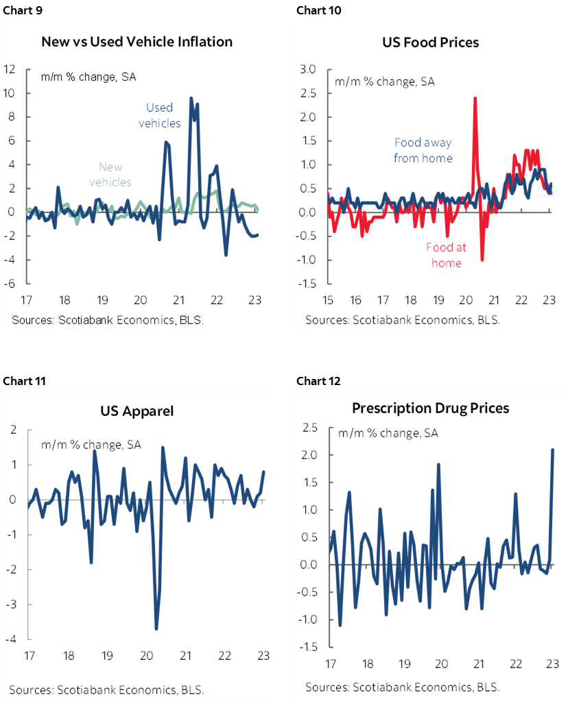 Chart 9: New vs Used Vehicle Inflation; Chart 10: US Food Prices; Chart 11: US Apparel; Chart 12: Prescription Drug Prices