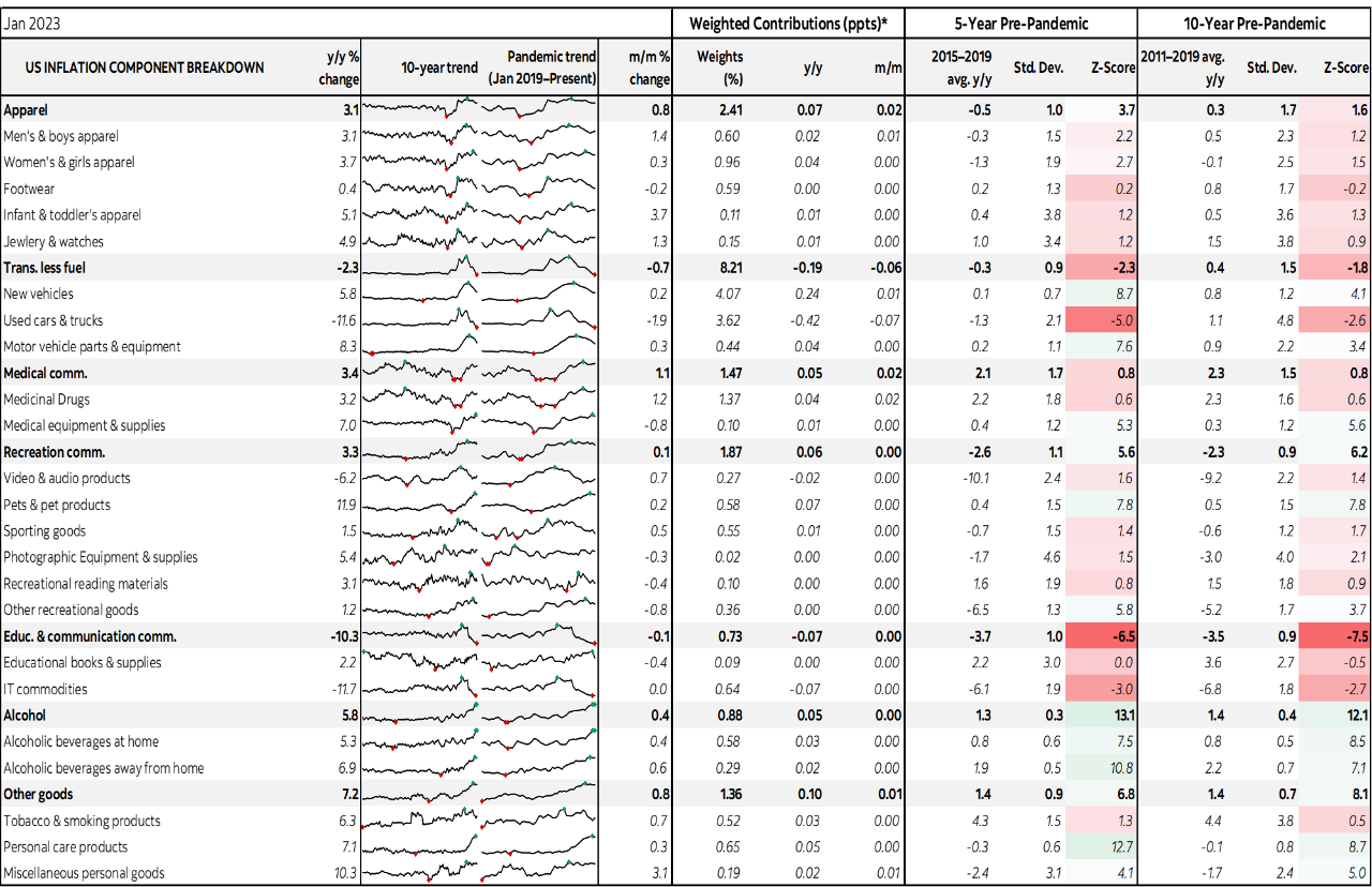Table: US Inflation Component Breakdown