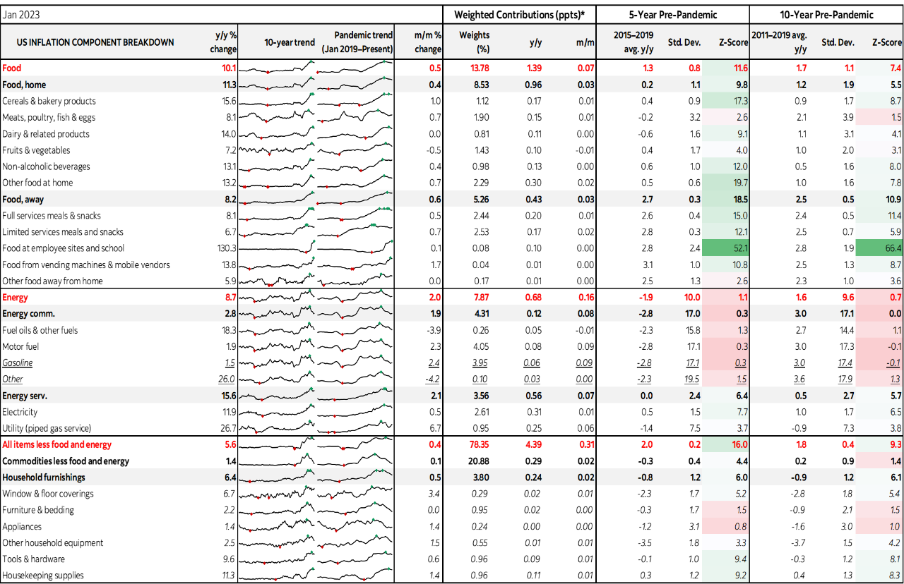 Table: US Inflation Component Breakdown