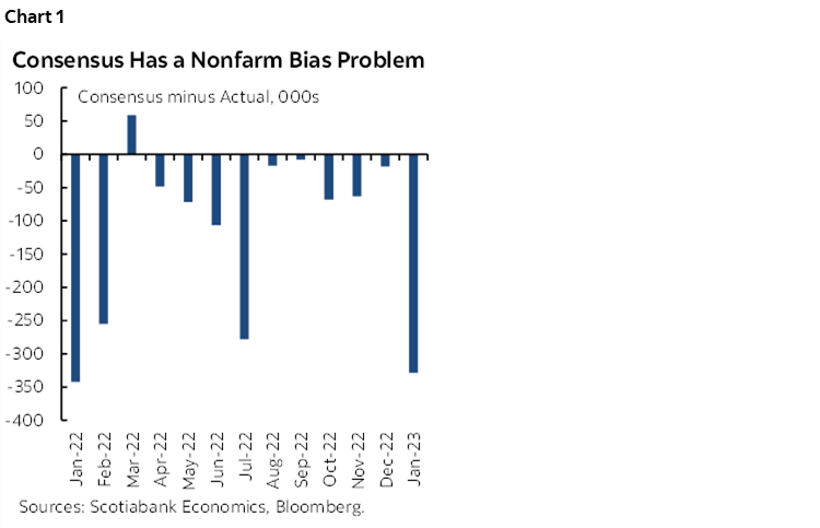 Chart 1: Consensus Has a Nonfarm Bias Problem