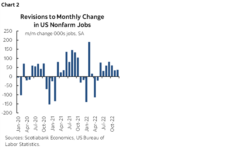 Chart 2: Revisions to Monthly Change in US Nonfarm Jobs