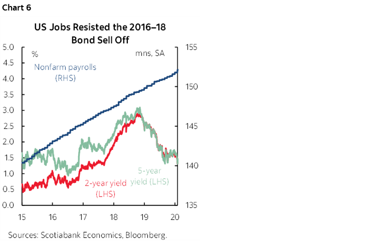 Chart 6: US Jobs Resisted the 2016–18 Bond Sell Off