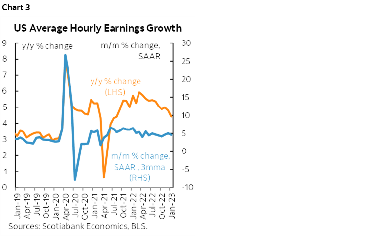 Chart 3: US Average Hourly Earnings Growth