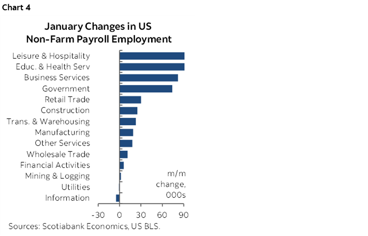 Chart 4: January Changes in US Non-Farm Payroll Employment